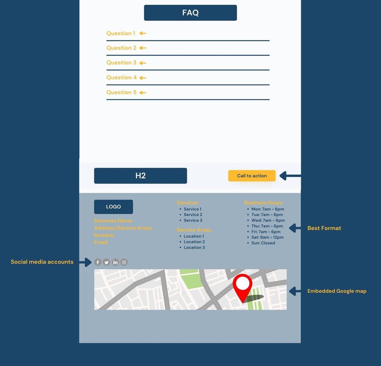 Anatomy Of A Local Landing Page