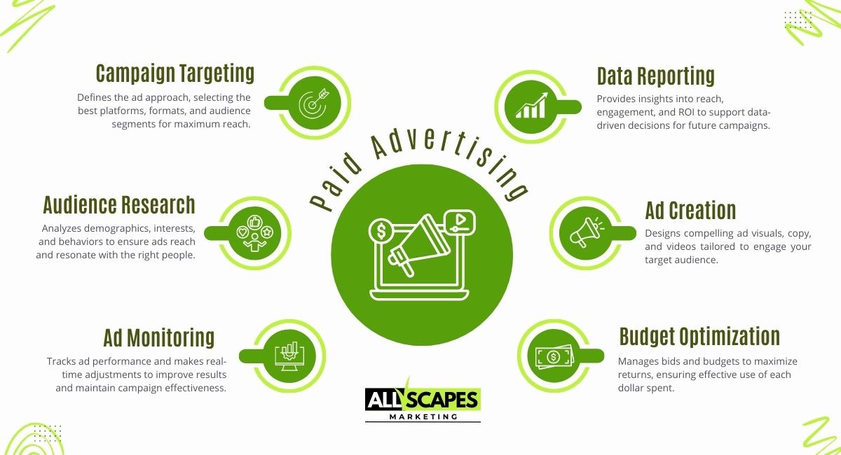 All Scapes Marketing 442 303 7704 3269 Silver Ridge Ct, Oceanside, CA 92058 paid advertising agency