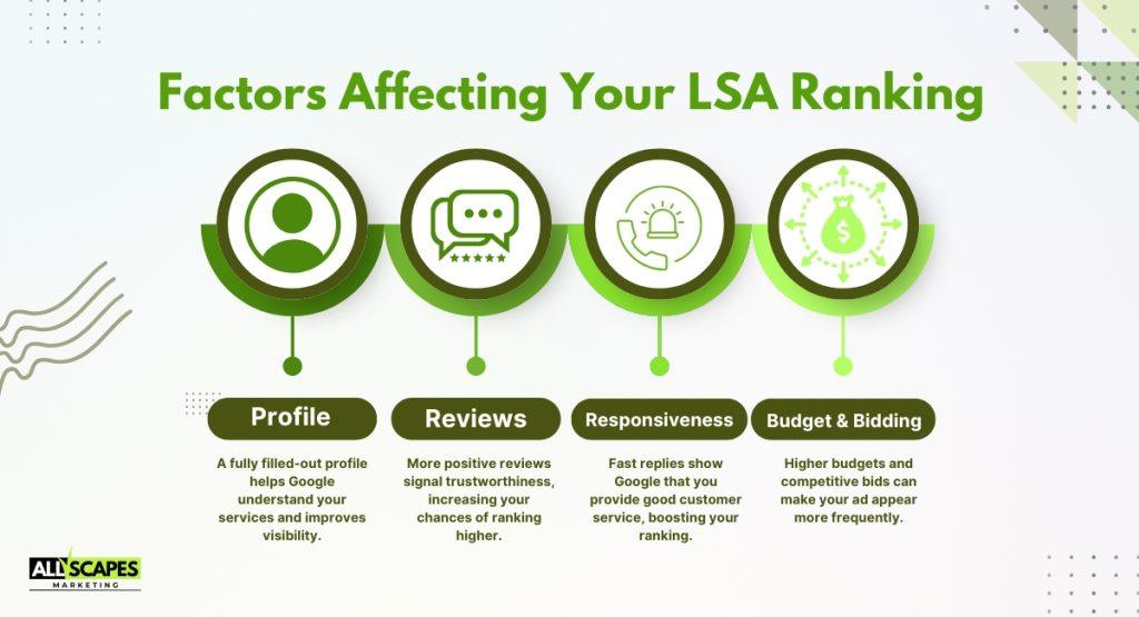 Infographic titled Factors Affecting Your LSA Ranking with four key factors Profile, Reviews, Responsiveness, and Budget & Bidding.