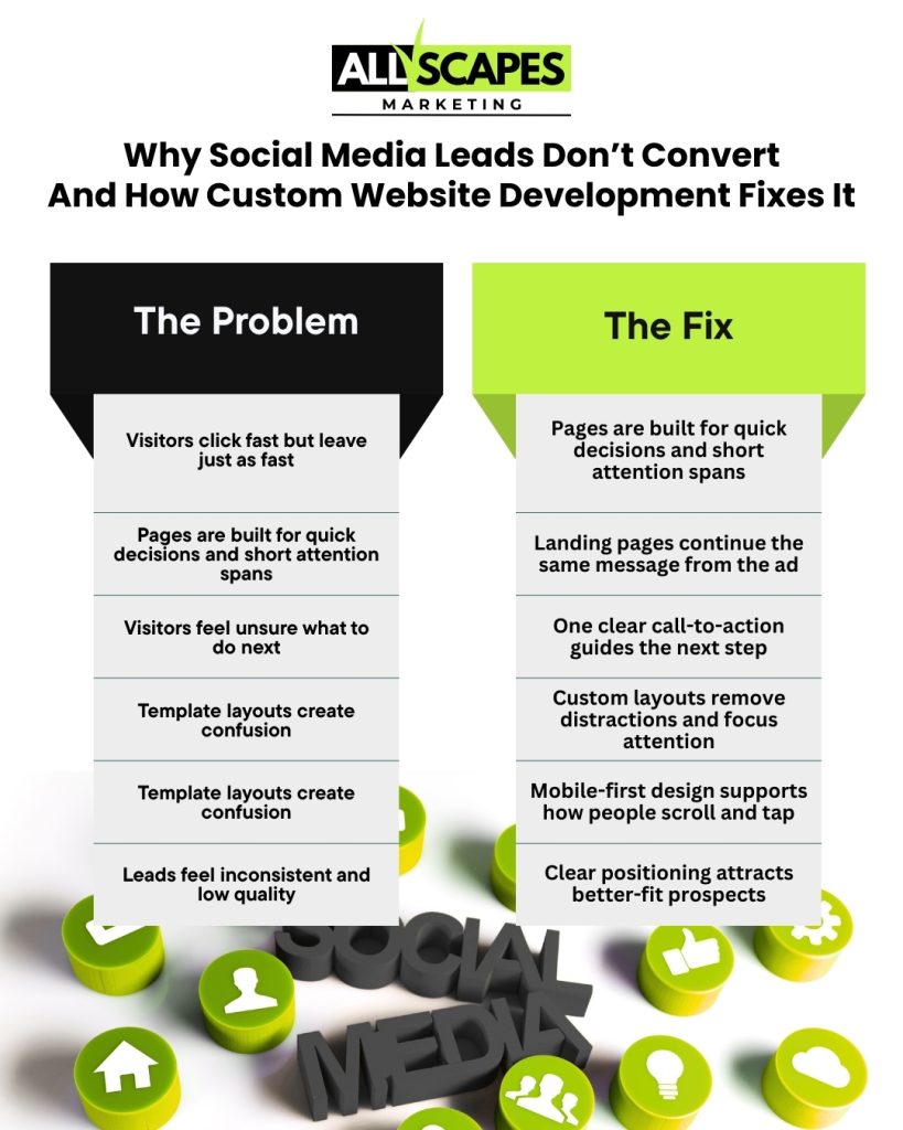 Infographic showing how custom website development services turn social media clicks into clearer actions and higher quality leads Infographic showing how custom website development services turn social media clicks into clearer actions and higher quality leads
